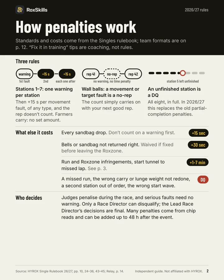 Page 2 of the guide, How penalties work: the three rules, and what each fault costs, worst first.