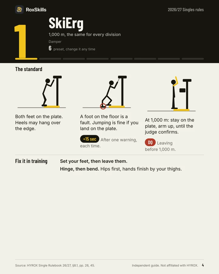 Page 4 of the guide, SkiErg: the standard, what each fault costs and how to fix it in training.